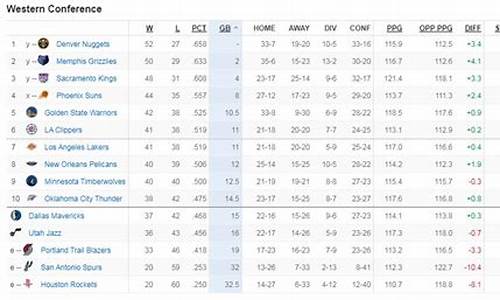 nba排名西部排名最新_nba排名西部排名最新